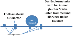 Endlosmaterial rollt gleichmäßig ab