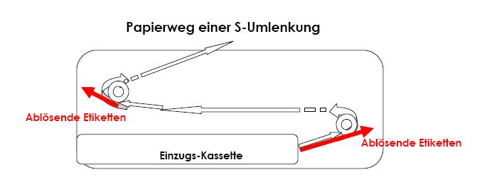 Flachbett-Technologie für einen geraden Materialfluss im Drucker