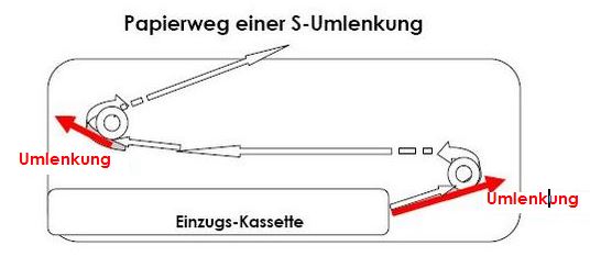 Krankenhaus-Drucker mit U- und S-Wendungen