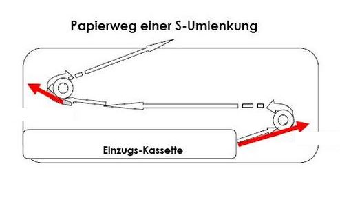 Einzelblatt-Laserdruck mit U- und S-Wendungen sind ein Garant für Störungen