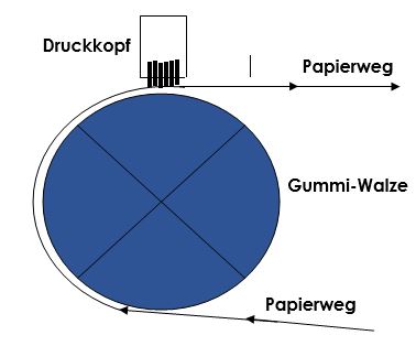 Nadeldrucker-Aufbau mit Umlenkung