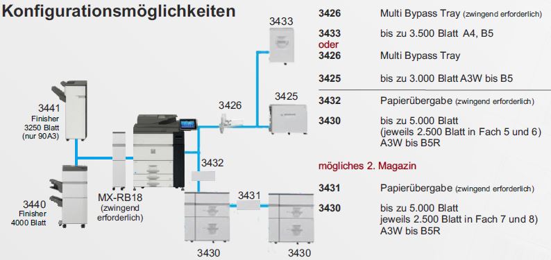 SOLID 120A3 Konfigurations-Varianten